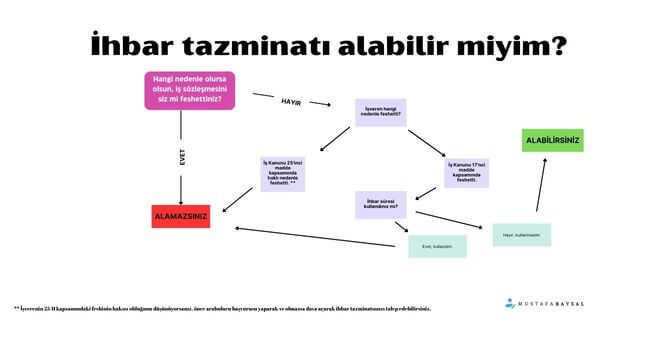 ihbar tazminatı şeması